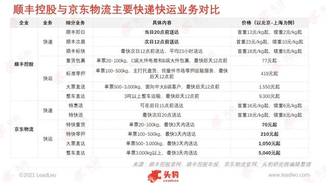 京东冷链和顺丰冷链哪个便宜,京东冷链收费标准(顺丰速运,谁更胜一筹) 京东冷链和顺丰冷链哪个便宜,京东冷链收费标准(顺丰速运,谁更胜一筹)