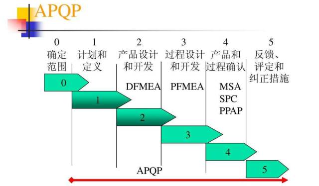 fmea是什么意思，fmea分析五步法（质量管理五大工具、七大手法知识点总结）