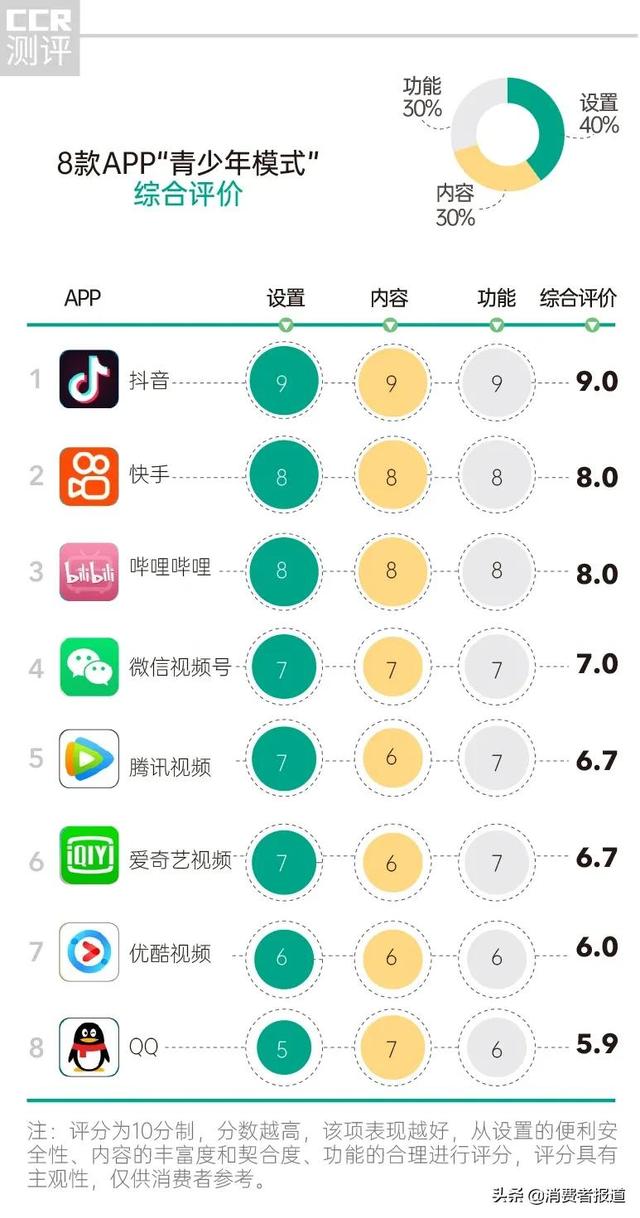 儿童模式app，手机怎么设置儿童模式（8款APP“史上最严青少年模式”测评）