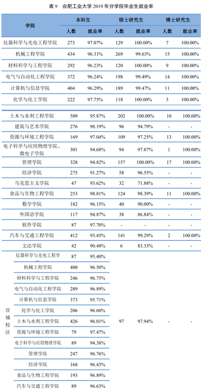 合肥工业大学就业信息网，合工大为什么没评上985大学（500强企业都来\
