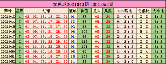 小智最新数据预测，小智双色球第21053期