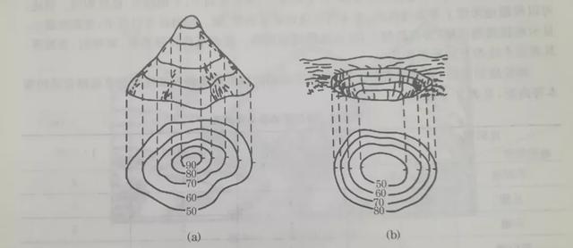 什么是等高线，什么是等高线?等高线的特征是什么（你想知道的都在这里）