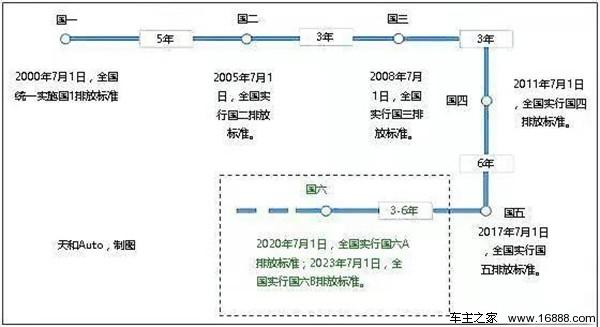 国v标准是什么意思，汽车国标国v等于国几（一文看懂国Ⅴ国VI是什么）