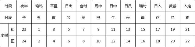 时辰属相对照表，出生时辰与属相对照表（天干地支、时辰属相）