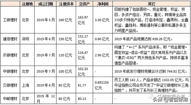 六大行是哪几个银行，六大国有银行中哪六家（国有六大行各项指标大PK）