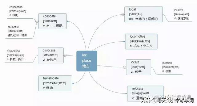 羡慕英语名词，羡慕的英文是什么（每天1分钟背单词 词根loc）