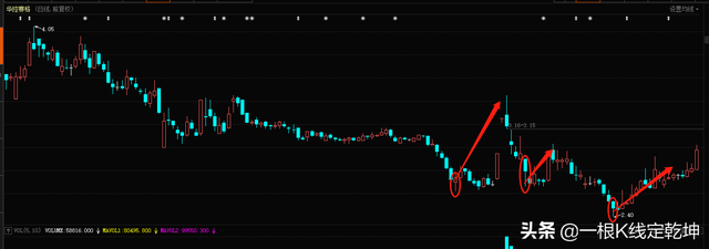 两个上影线什么意思，两根上影线说明什么（K线理论——影线一般作用）