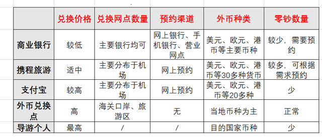 如何兑换外币，银行如何兑换外币（外币兑换5个渠道谁最优）