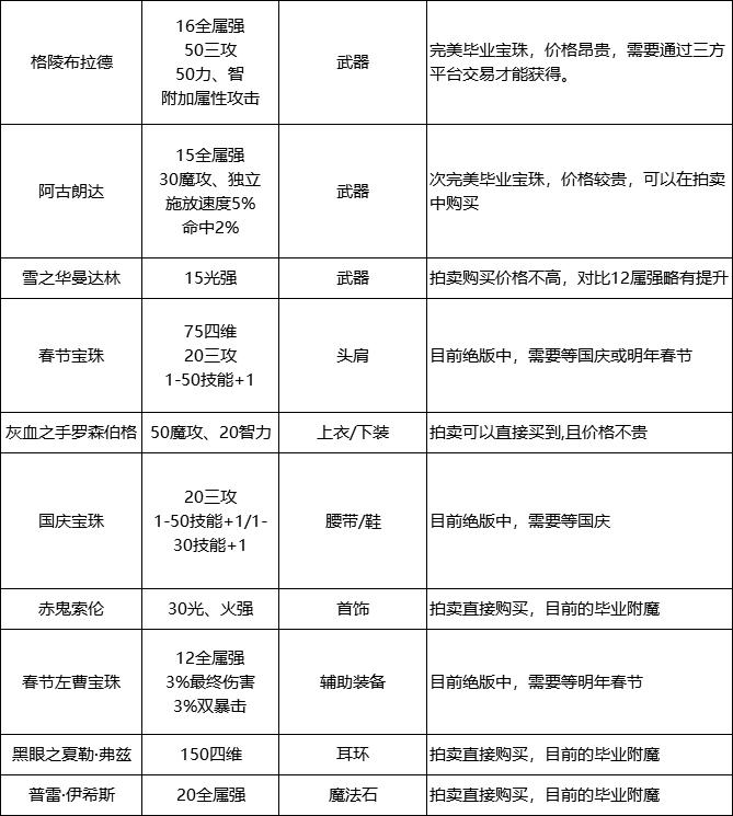 dnf黑暗骑士装备选择推荐（地下城与勇士暗殿骑士加点技能介绍）