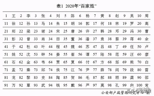 中国姓氏人口排名，中国百家姓排名（中国14亿人口，你的姓排第几）