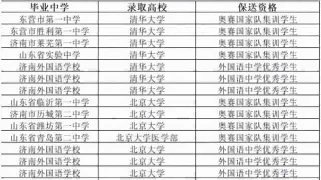 2021东营一中高考喜报成绩、本科一段线上线人数情况，东营市一中一本上线率2021（2021山东高考清北录取名单出炉）