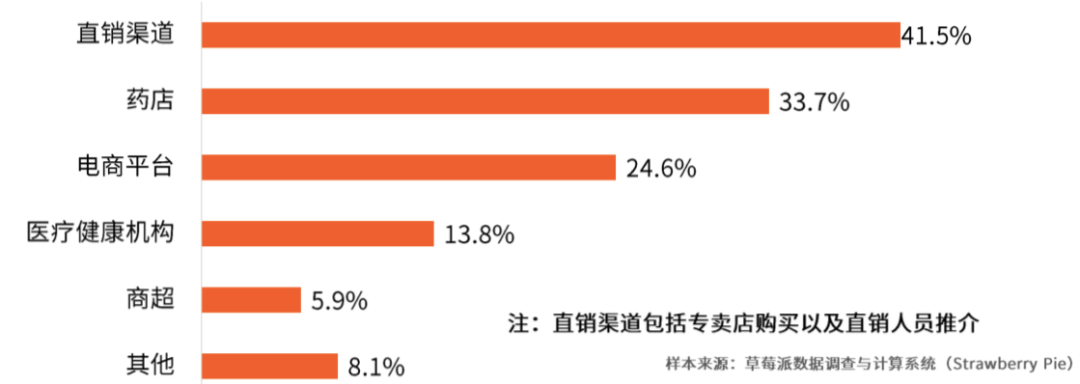 lemonbox（传统保健品败了）