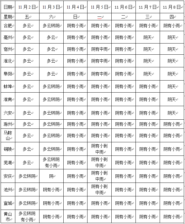 芜湖市天气预报15天，芜湖市天气（芜湖接下来15天里11场雨）