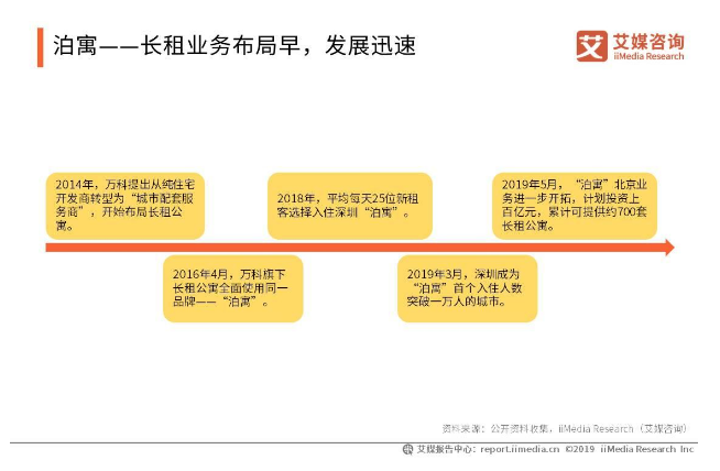 窝趣公寓（2019中国长租公寓行业案例分析）