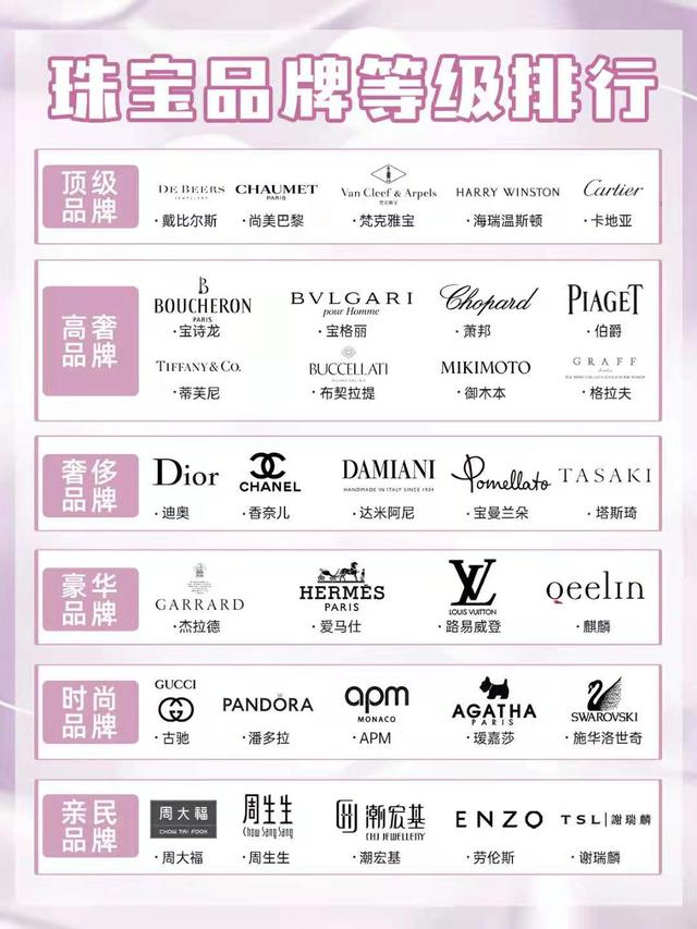 戴比尔斯什么档次，戴比尔斯是什么档次（Gucci和Dior、爱马仕连前十都进不了）