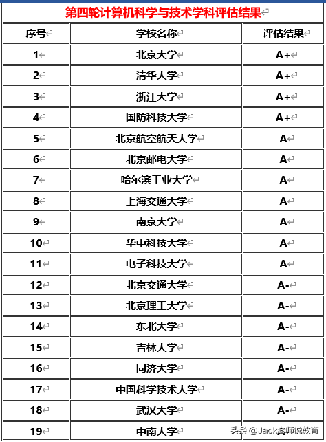 计算机科学与技术学校排名（2019）