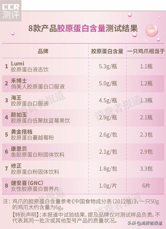 lumi胶原蛋白官网，lumi胶原蛋白生产厂家（颜如玉、Lumi等这几款含量不如一只鸡爪）