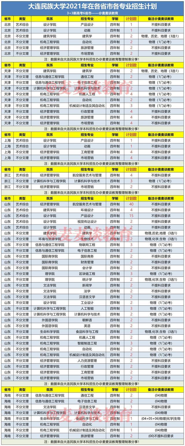 大连民族大学地址，民族类大学排名2022最新排名（大连民族大学2021年在各省录取分数线出炉）