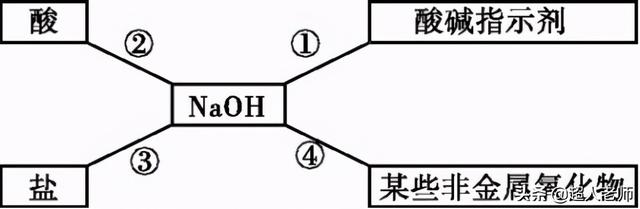 自制酸碱指示剂，自制酸碱指示剂实验家里（2021年中考化学二轮复习第7讲-常见的酸和碱、中和反应及溶液的pH）