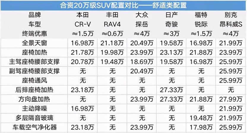 20万左右suv排行榜前十名（20万级热门合资SUV配置横评）