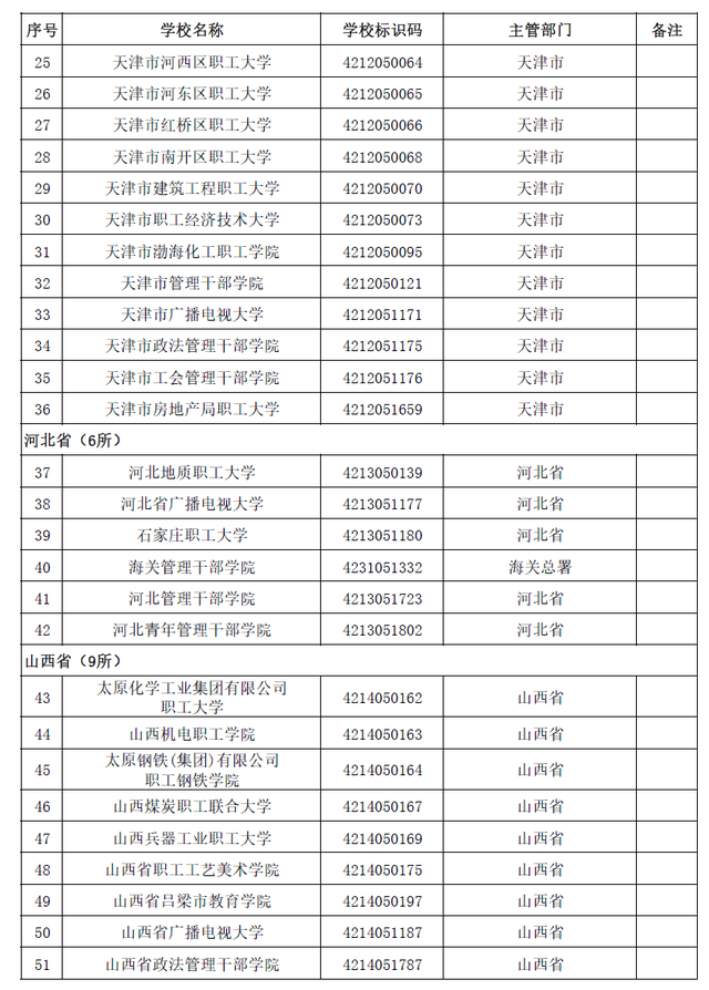 全国普通高等学校，2022年上海市普通高等学校全国统考招生章程（本科1258所、专科1482所）