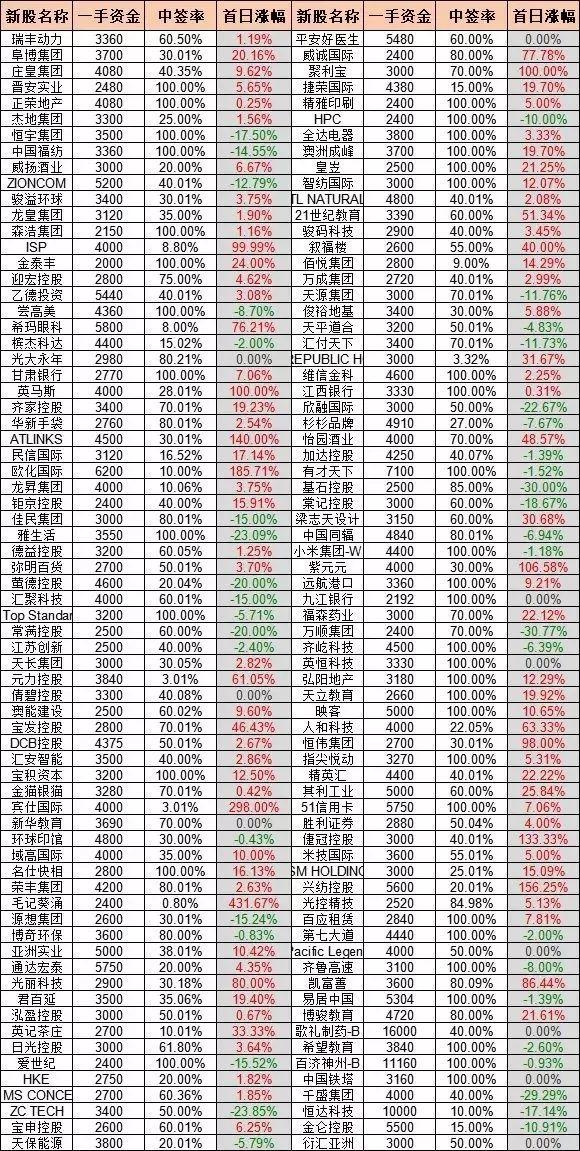 尊嘉证券app下载，尊嘉证券 宋炳山（给大家挖掘了个大福利——零佣金港股打新）