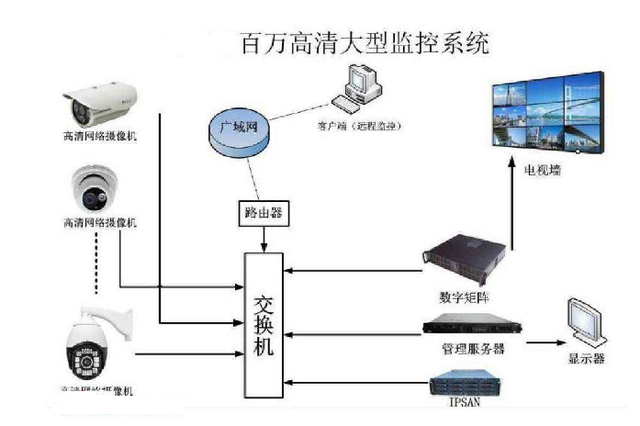 监控摄像头分类，监控摄像头有哪些类型（监控系统有多少种类型的摄像头）