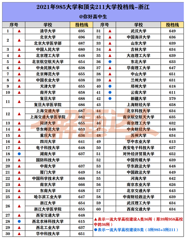 2021年985大学录取分数线是多少，39所985大学2021年录取分数线汇总（2021年985/211大学各省投档分数线汇总）
