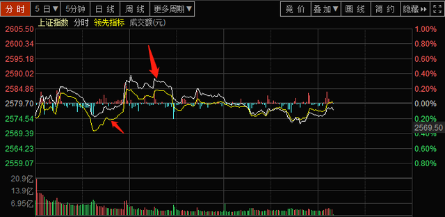 分時線的白線和黃線,股票分時圖的黃線和白線分別是什麼意思(一文學會