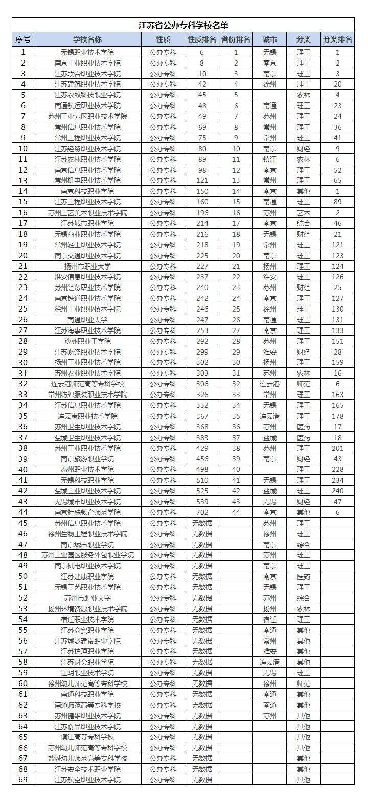 公办专科学校排名（江苏省公办）