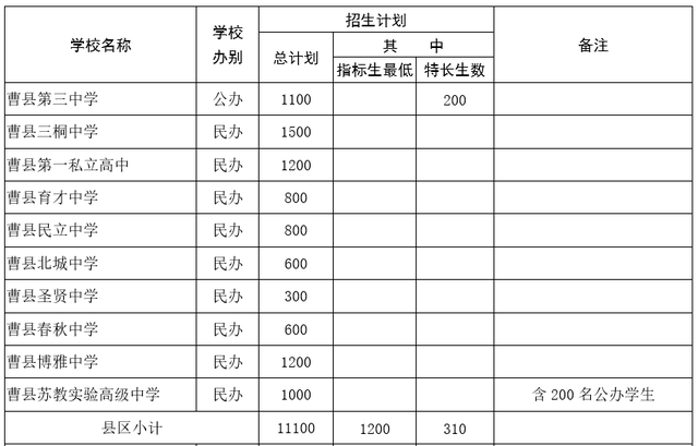 菏泽中考总分多少，2021年山东菏泽中考录取分数线（菏泽一、二、三中预测分数线出炉）