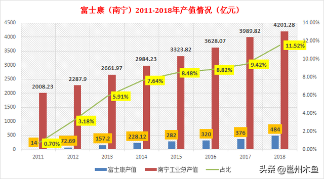 南宁富士康在哪里，南宁富士康在哪里有工厂（富士康之于南宁到底有多重要）
