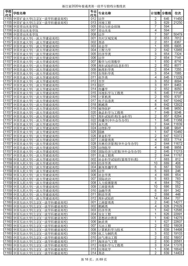 浙江一本分数线，31省区市高考分数线全部公布（2020浙江高考一段各院校录取投档线汇总）