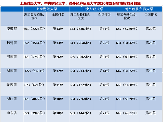 对外经济贸易大学学科评估，上海对外经贸大学学科评估排名（“两财一贸”三所财经名校投档线和最低位次排名来了）