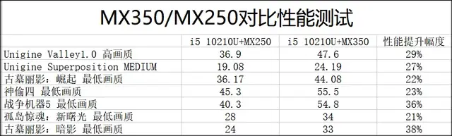mx350显卡什么级别，mx350显卡是什么级别（点评一款升级了MX350独显的性价比全能本）