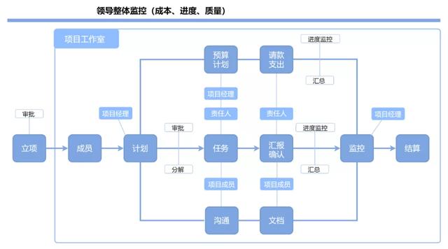 新手怎么制作表格，制作表格教程基础入门（Excel制作流程图）