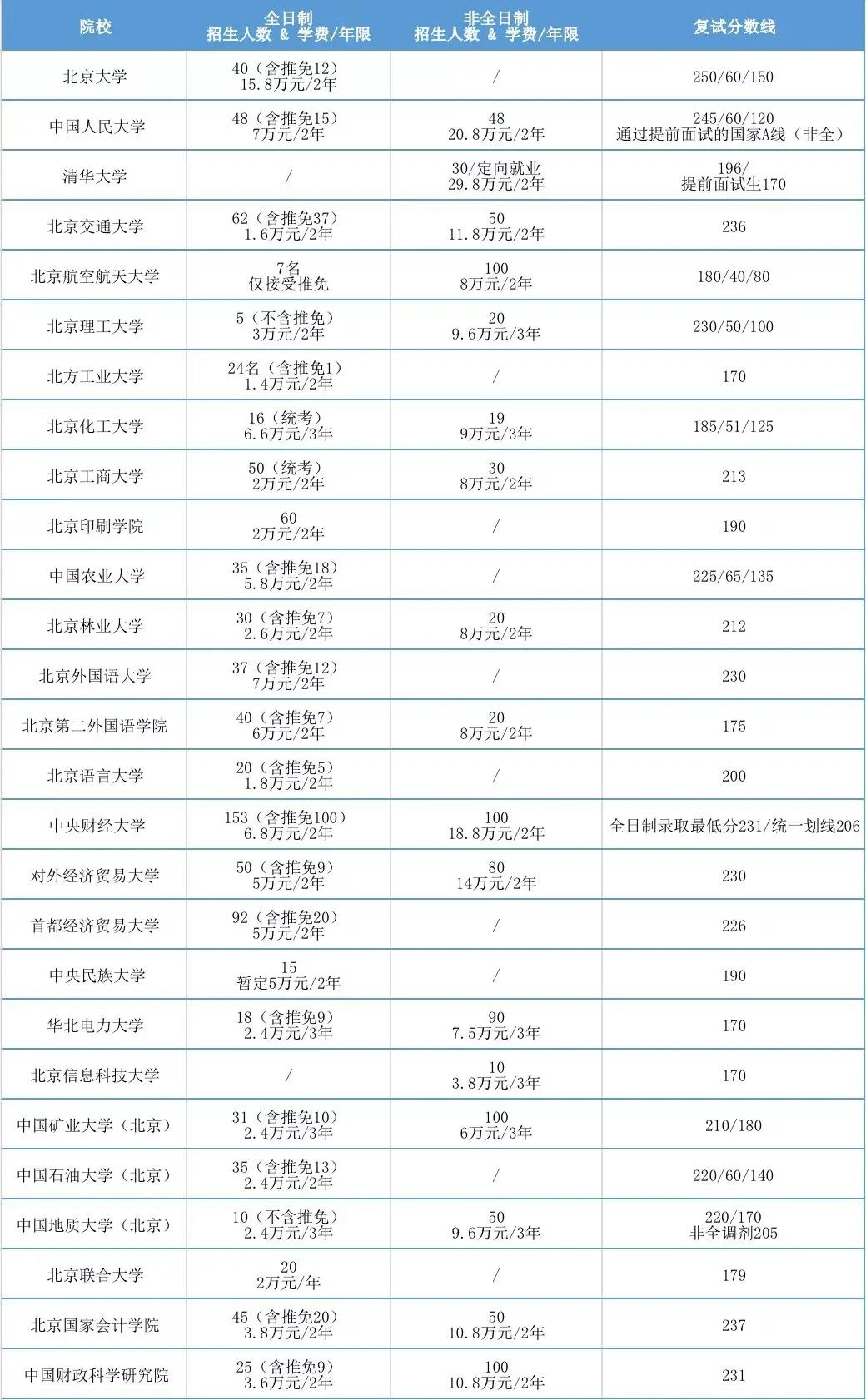 西安交大会计专硕学费（2020年全国MPAcc项目学费汇总）