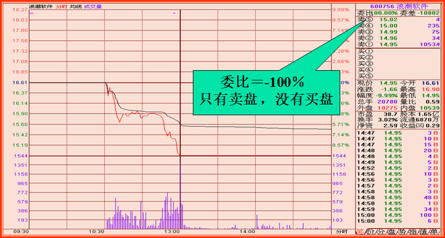 股票走势图怎么看，股票走势图均线与分时图怎么看（认识股票交易分时走势图）