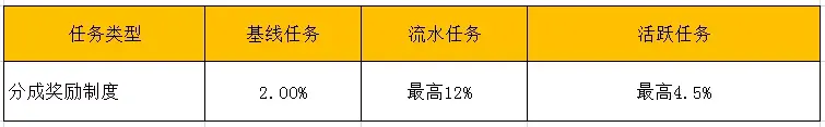 抖音直播分成()