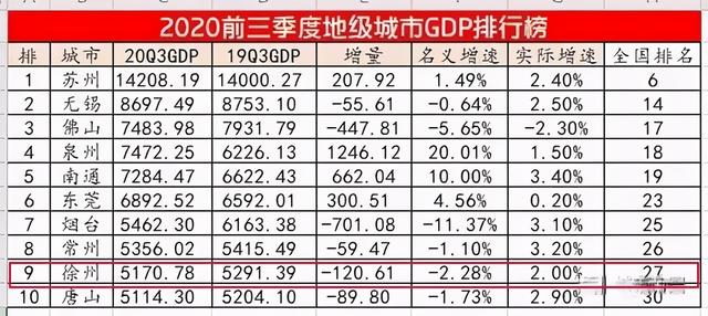 江苏徐州是几线城市，徐州是几线城市（全国GDP排名27）