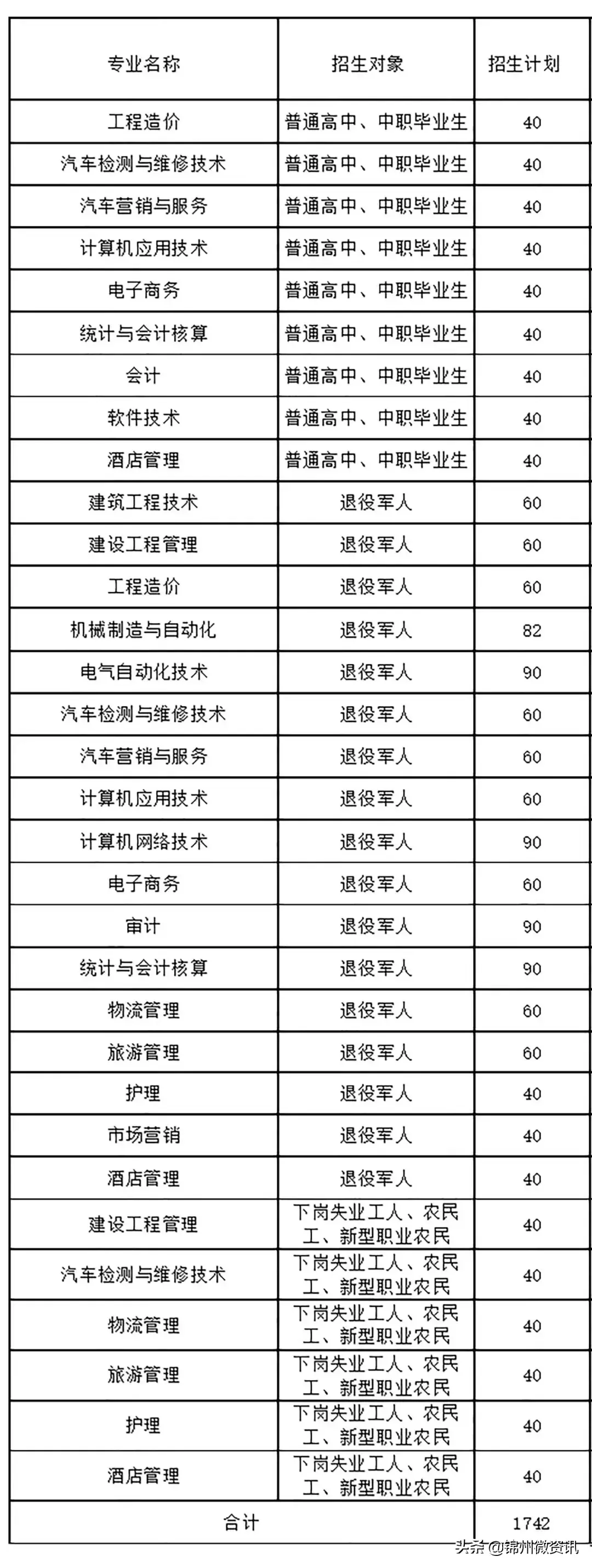 锦州技校有哪些学校（锦州辽宁理工职业学院高职扩招专项说明）