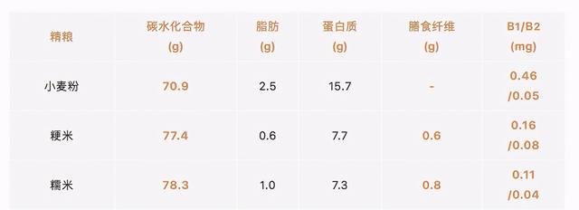 五谷杂粮中红米指的是什么，红米属于杂粮（都叫主食，原来这么多不一样）
