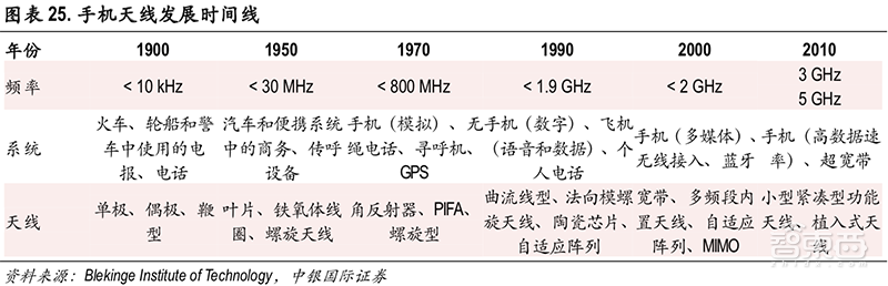 rf手机天线 从大哥大到iPhoneXS，手机天线进化史与5G新挑战