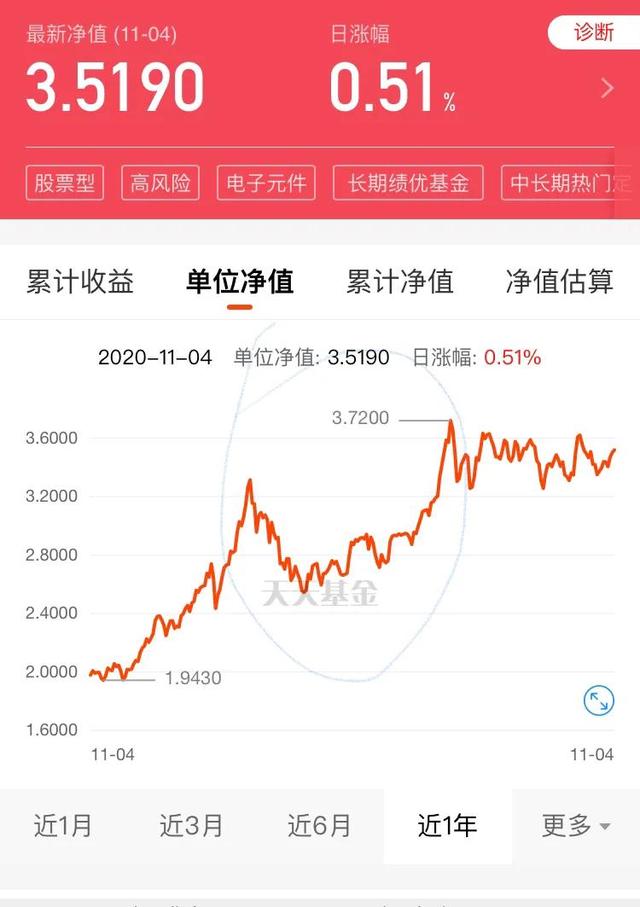 基金止盈不止虧，基金止盈不止虧正確嗎？