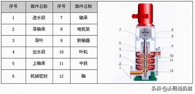 泵的种类有哪些，化工泵常用的泵有哪些（你别说你还不知道泵的分类）