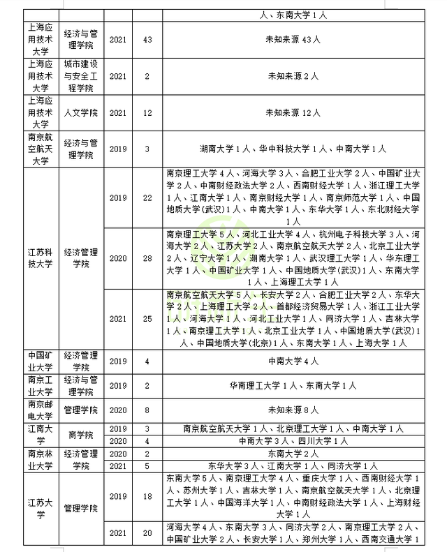 江西科技师范大学经济管理学院，2021江西科技师范大学排名（管理科学与工程近三年调剂录取情况分析）