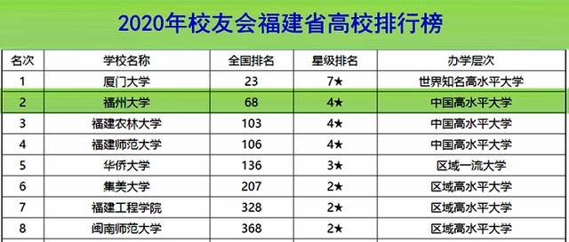 福州大学怎么样，去福州上大学好不好（福建省第二好大学在全国排位和影响力怎样）