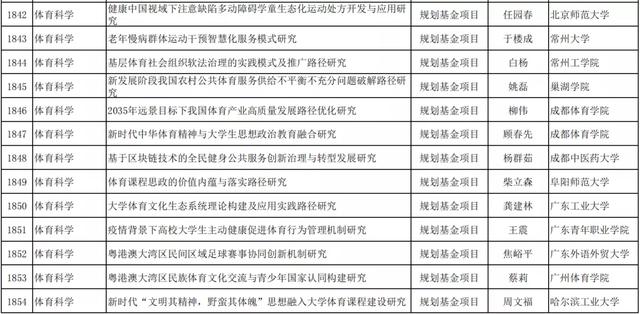 教育部人文社科网，教育部人文社科一般项目立项公示（2021年教育部人文社科一般项目评审结果--体育学）