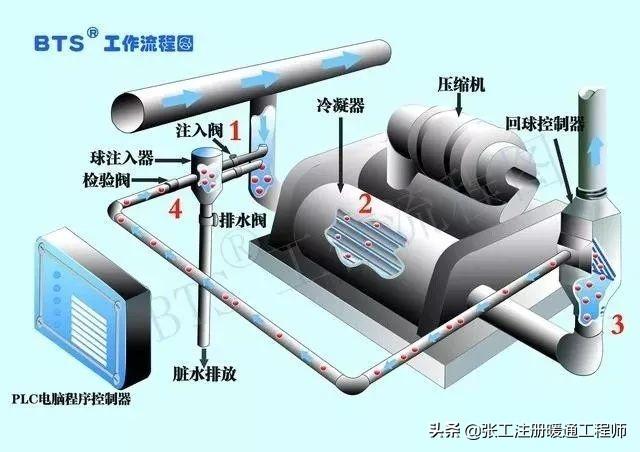 暖通空调计算流程，暖通空调系统设计全过程