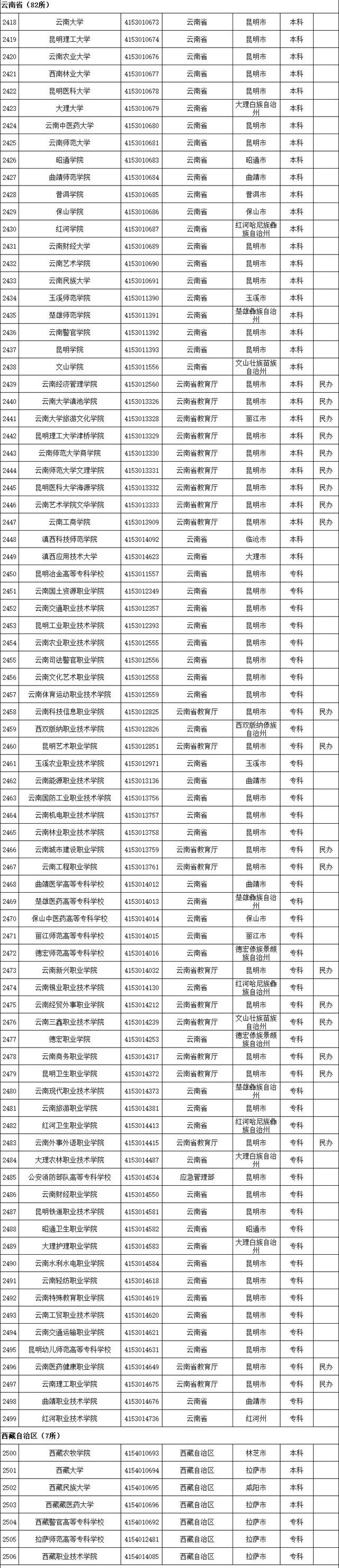 全国普通高等学校，2022年上海市普通高等学校全国统考招生章程（本科1258所、专科1482所）